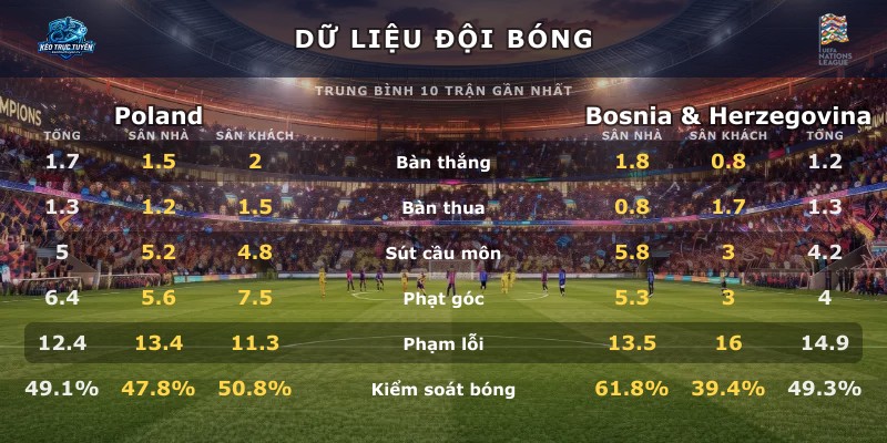 Dữ liệu đội bóng Poland vs Bosnia & Herzegovina