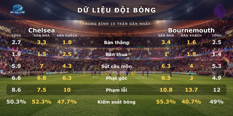 Dữ liệu đội bóng Chelsea vs Bournemouth