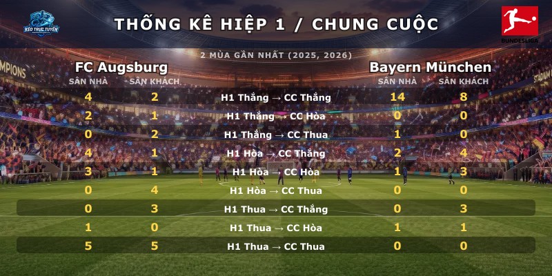 Thống kê hiệp 1 chung cuộc FC Augsburg vs Bayern München