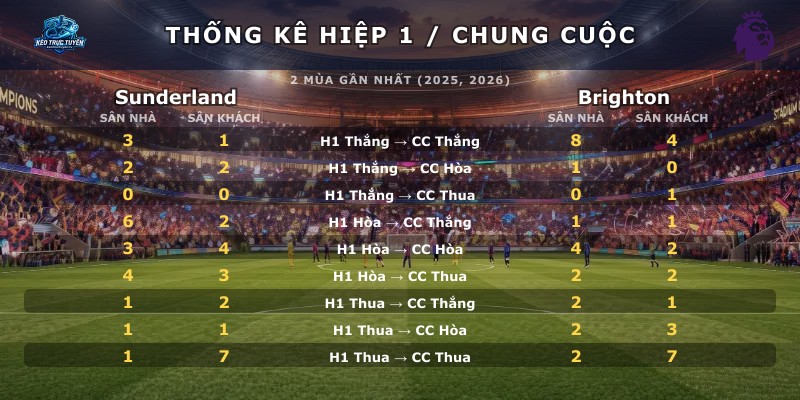 Thống kê hiệp 1 chung cuộc Sunderland vs Brighton